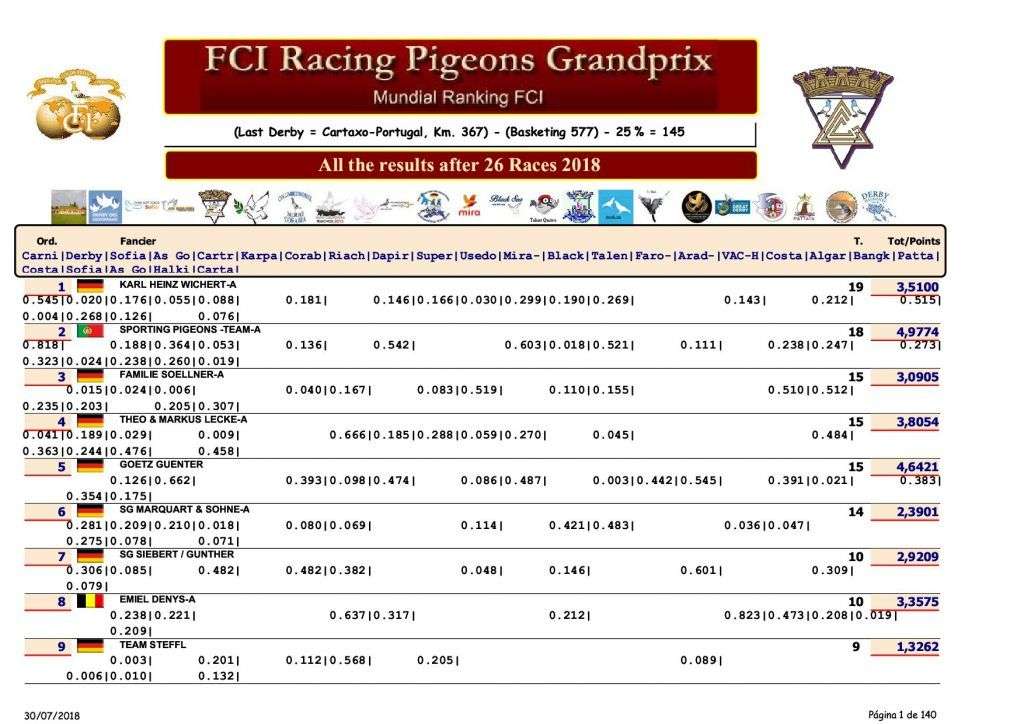 FCI Racing Pigeons Grandprix. Mundial Ranking 2018 after 5 races. ONE