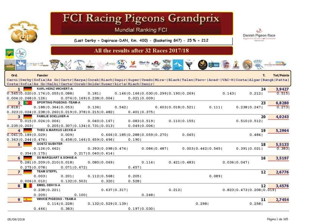 FCI Racing Pigeons Grandprix. Mundial Ranking 2018 after 11 races