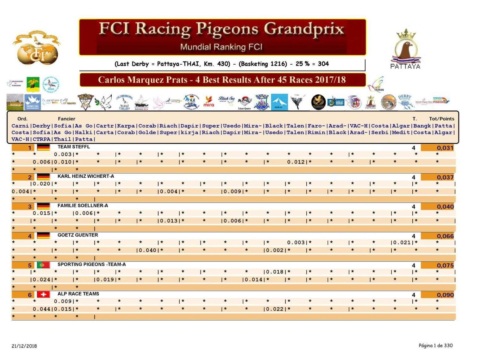 SPORTING PIGEONS TEAM ONE LOFT RACING